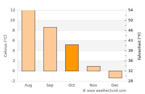 Brønnøysund average temperature in October