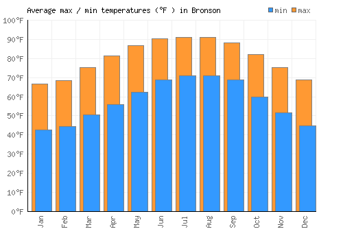 Bronson average minimum / maximum temperatures (Fahrenheit)