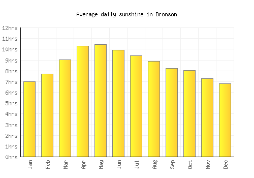 Bronson average daily sunshine chart