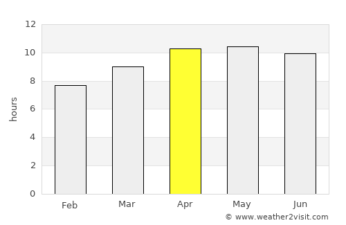 Bronson average rain in April
