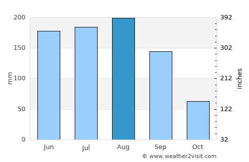Bronson average rain in August