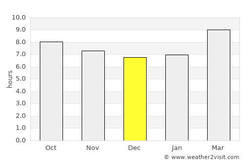Bronson average rain in December