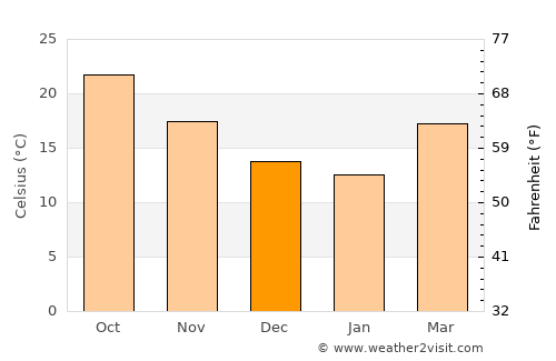 Bronson average temperature in December