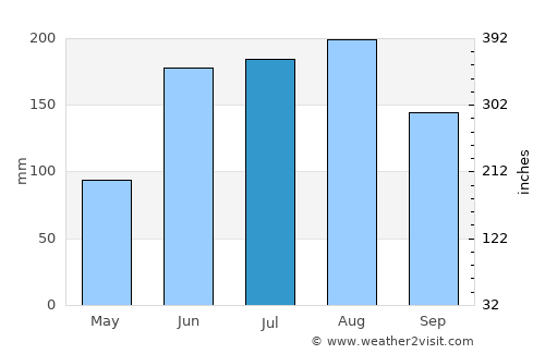 Bronson average rain in July