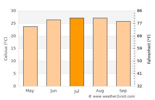 Bronson average temperature in July