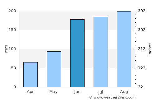 Bronson average rain in June