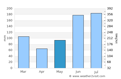 Bronson average rain in May