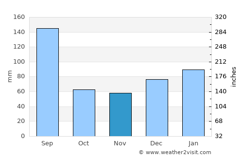 Bronson average rain in November