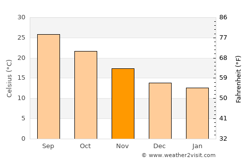 Bronson average temperature in November