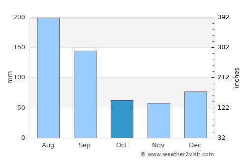 Bronson average rain in October
