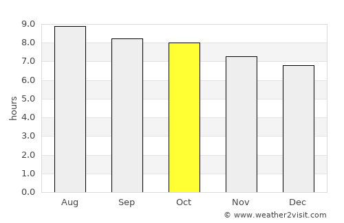 Bronson average rain in October