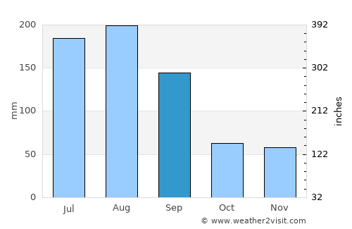Bronson average rain in September