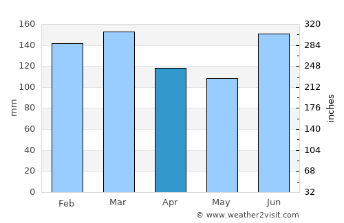 Bronte average rain in April