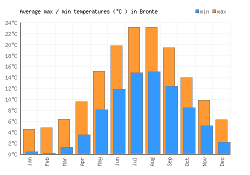 Bronte average minimum / maximum temperatures (Celsius)