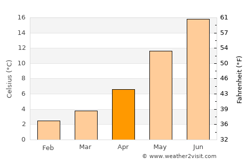 Bronte average temperature in April
