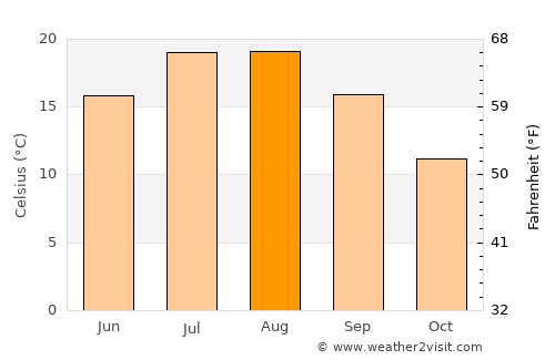 Bronte average temperature in August