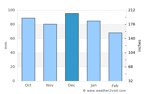 Bronte average rain in December