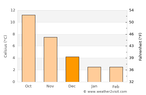 Bronte average temperature in December