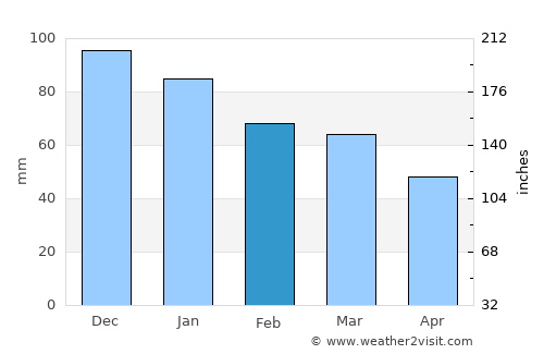 Bronte average rain in February