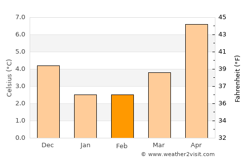 Bronte average temperature in February