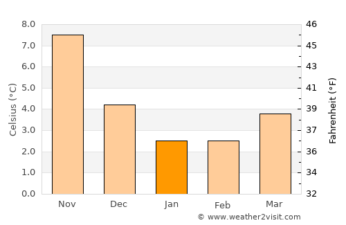 Bronte average temperature in January