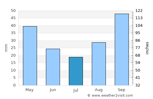 Bronte average rain in July
