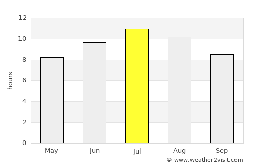 Bronte average rain in July