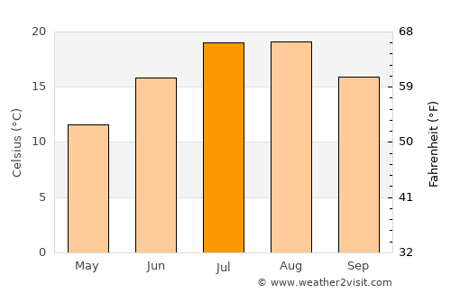 Bronte average temperature in July