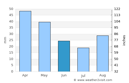 Bronte average rain in June