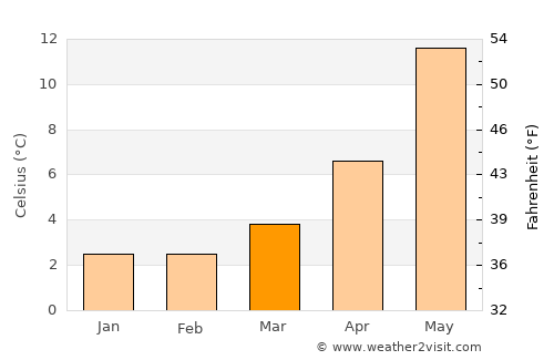 Bronte average temperature in March