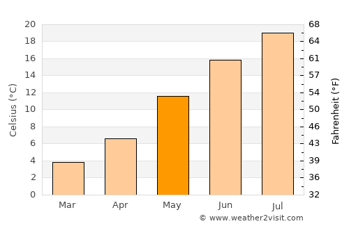 Bronte average temperature in May