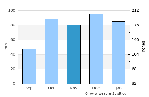 Bronte average rain in November