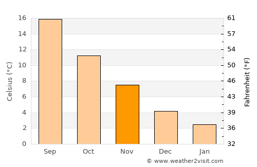 Bronte average temperature in November