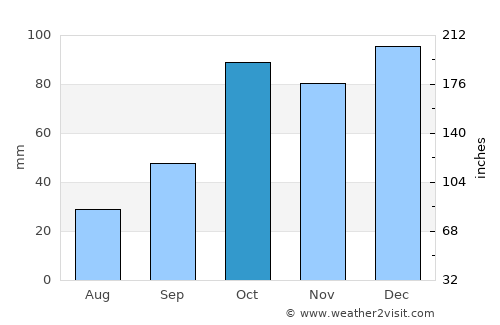Bronte average rain in October