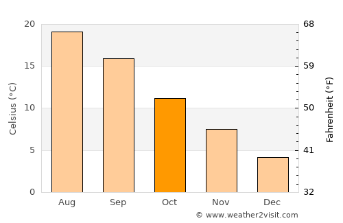 Bronte average temperature in October