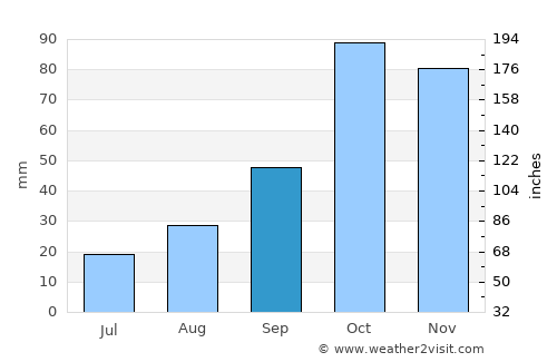 Bronte average rain in September