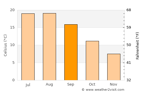 Bronte average temperature in September
