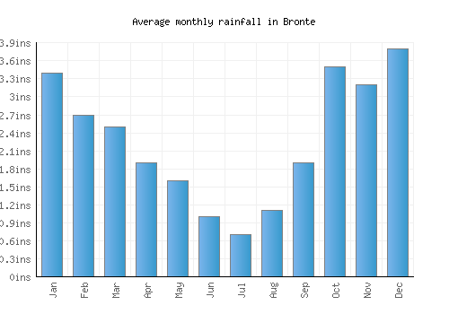 Bronte monthly rainfall chart (inches)