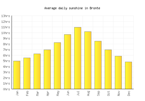 Bronte average daily sunshine chart