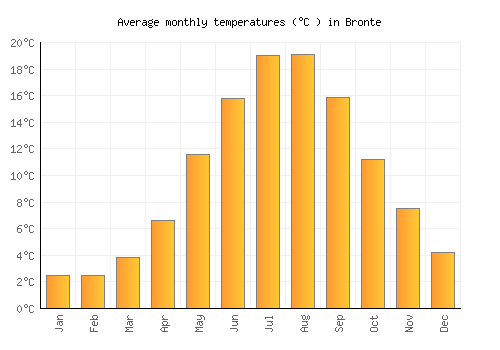 Bronte average temperature chart (Celsius)