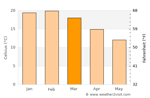 Brookfield average temperature in March
