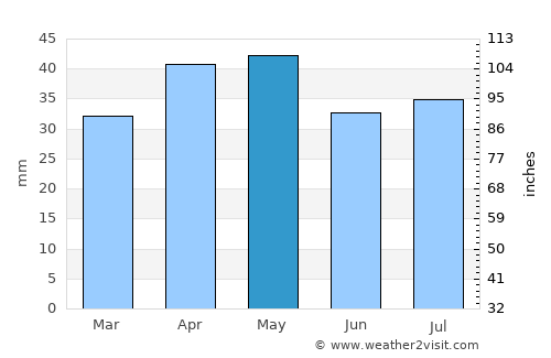 Brookfield average rain in May