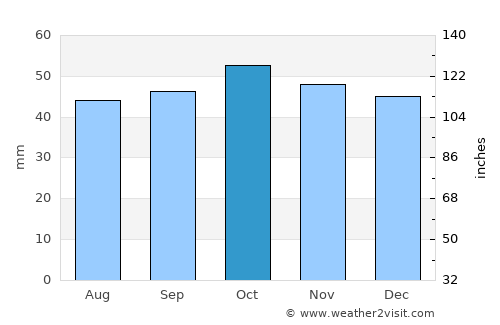 Brookfield average rain in October