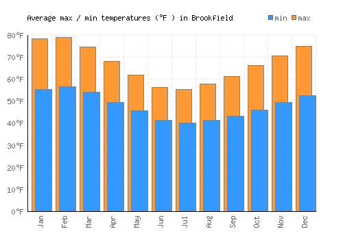 Brookfield average minimum / maximum temperatures (Fahrenheit)