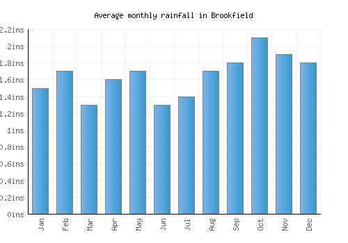 Brookfield monthly rainfall chart (inches)