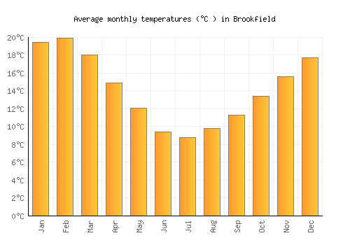 Brookfield average temperature chart (Celsius)