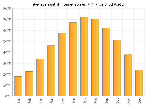 Brookfield average temperature chart (Fahrenheit)