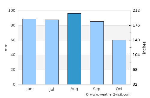 Brookfield average rain in August
