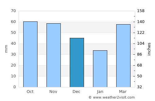 Brookfield average rain in December