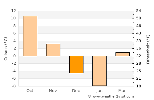 Brookfield average temperature in December